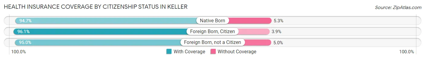 Health Insurance Coverage by Citizenship Status in Keller