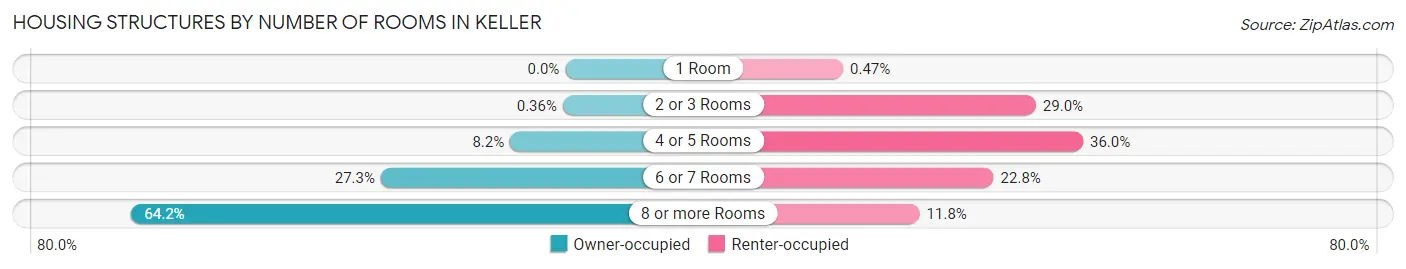 Housing Structures by Number of Rooms in Keller