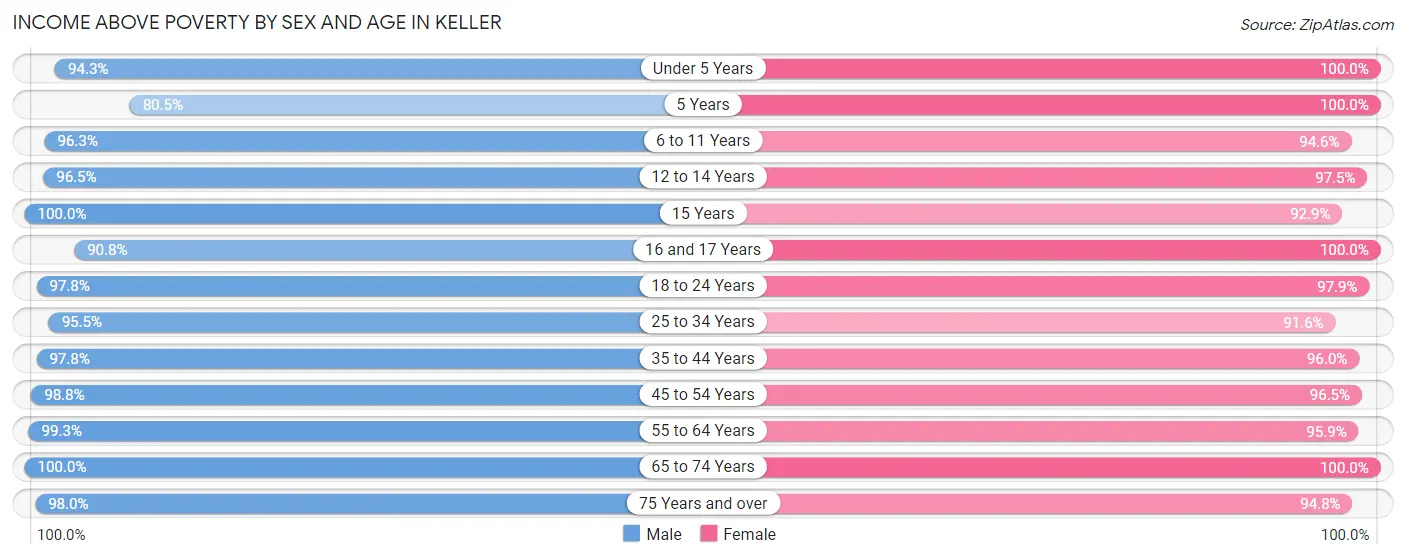 Income Above Poverty by Sex and Age in Keller