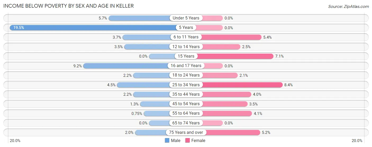 Income Below Poverty by Sex and Age in Keller
