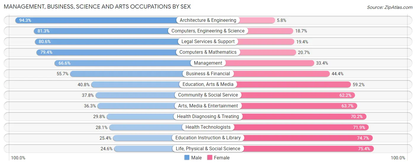 Management, Business, Science and Arts Occupations by Sex in Keller