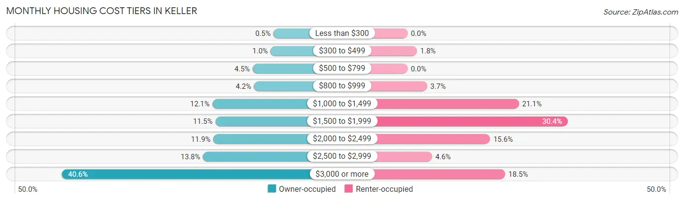Monthly Housing Cost Tiers in Keller