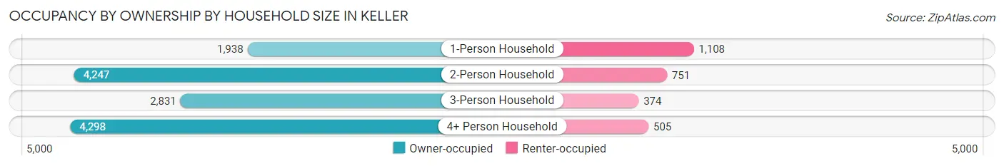 Occupancy by Ownership by Household Size in Keller