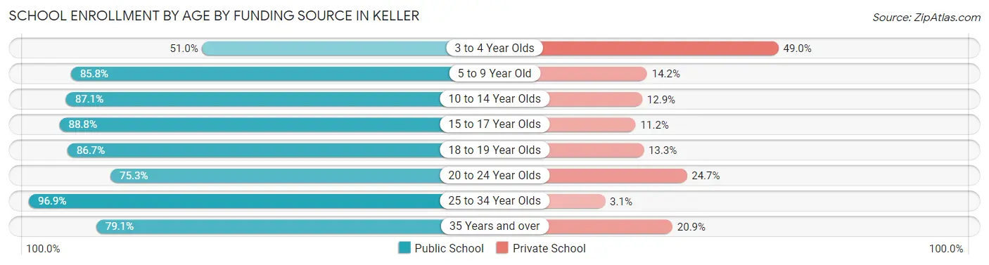 School Enrollment by Age by Funding Source in Keller