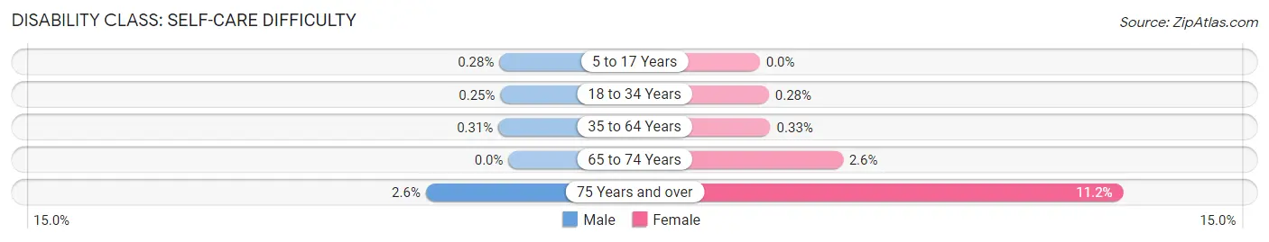 Disability in Keller: <span>Self-Care Difficulty</span>