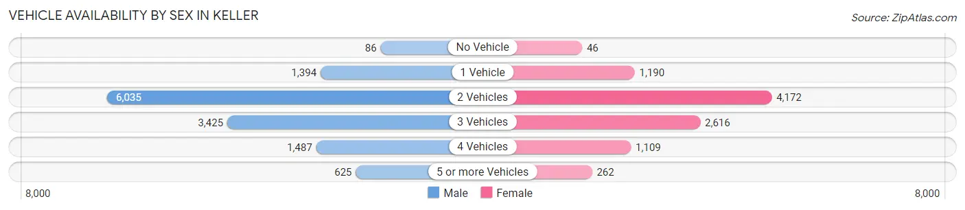 Vehicle Availability by Sex in Keller