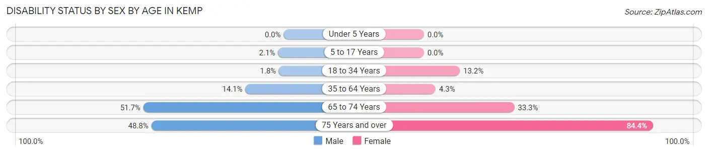 Disability Status by Sex by Age in Kemp