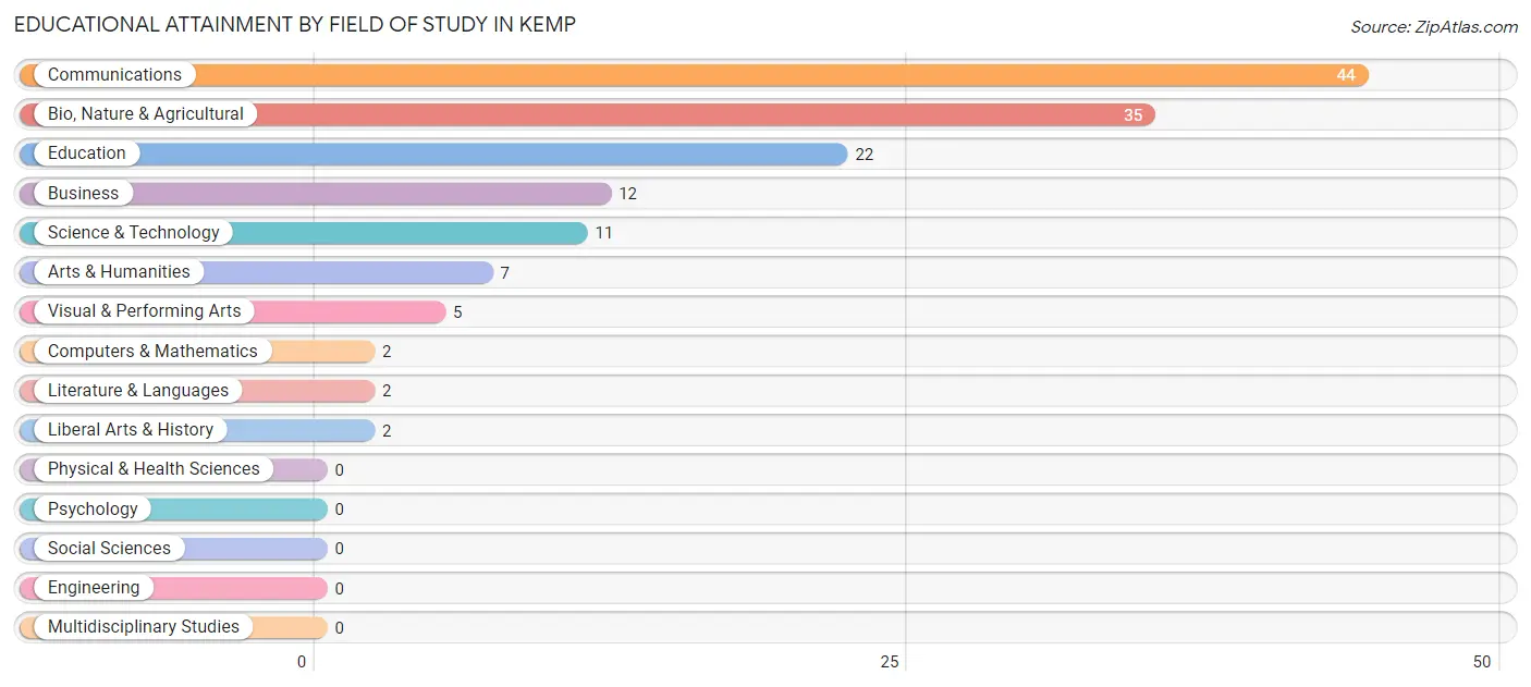 Educational Attainment by Field of Study in Kemp