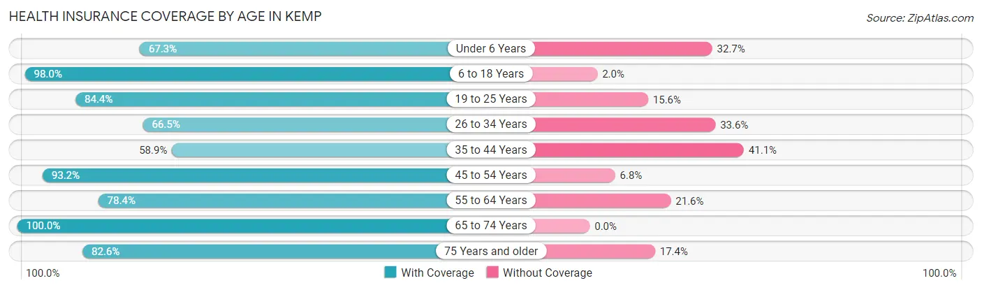 Health Insurance Coverage by Age in Kemp