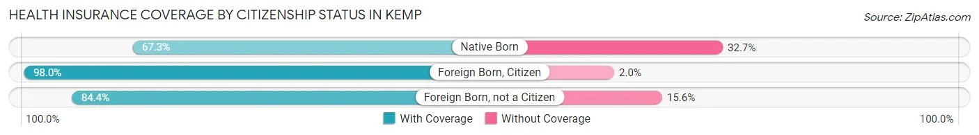 Health Insurance Coverage by Citizenship Status in Kemp