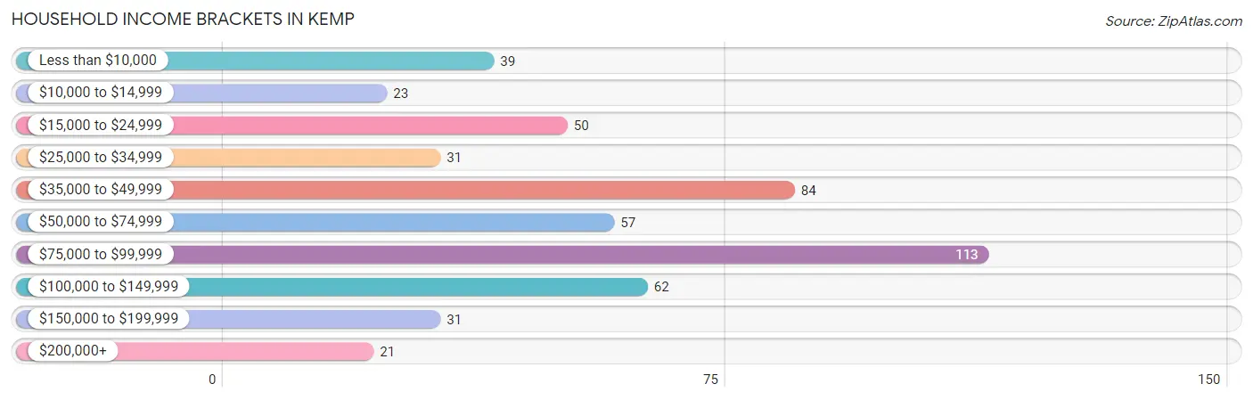 Household Income Brackets in Kemp