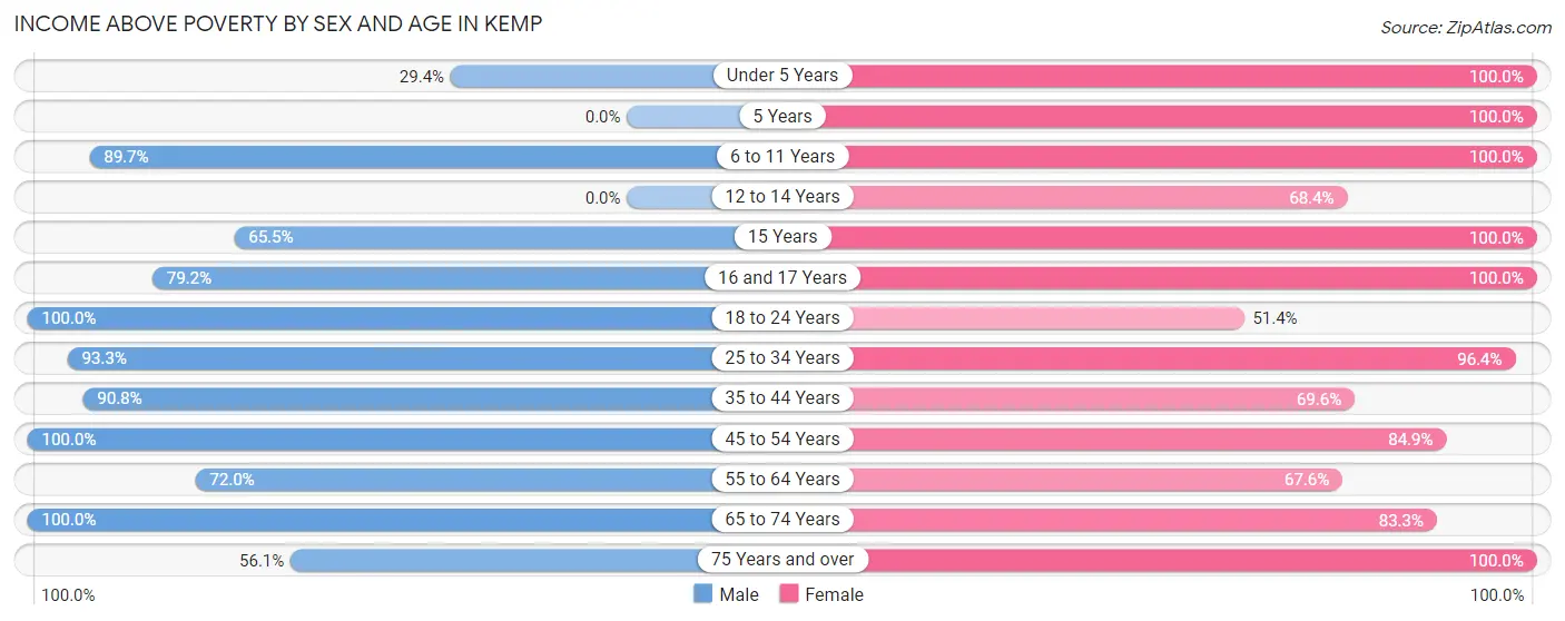 Income Above Poverty by Sex and Age in Kemp