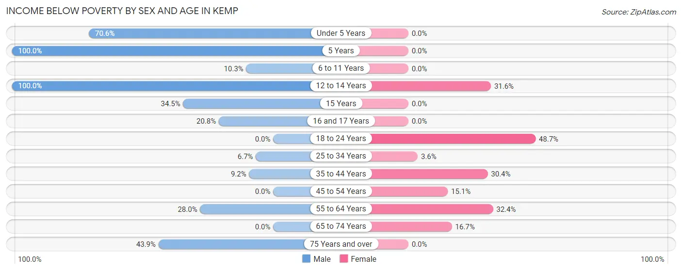 Income Below Poverty by Sex and Age in Kemp