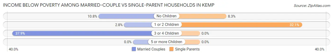 Income Below Poverty Among Married-Couple vs Single-Parent Households in Kemp