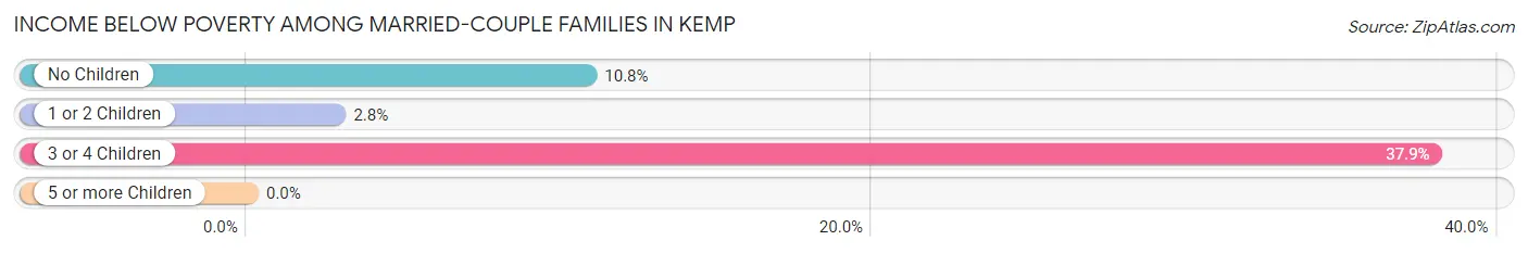 Income Below Poverty Among Married-Couple Families in Kemp