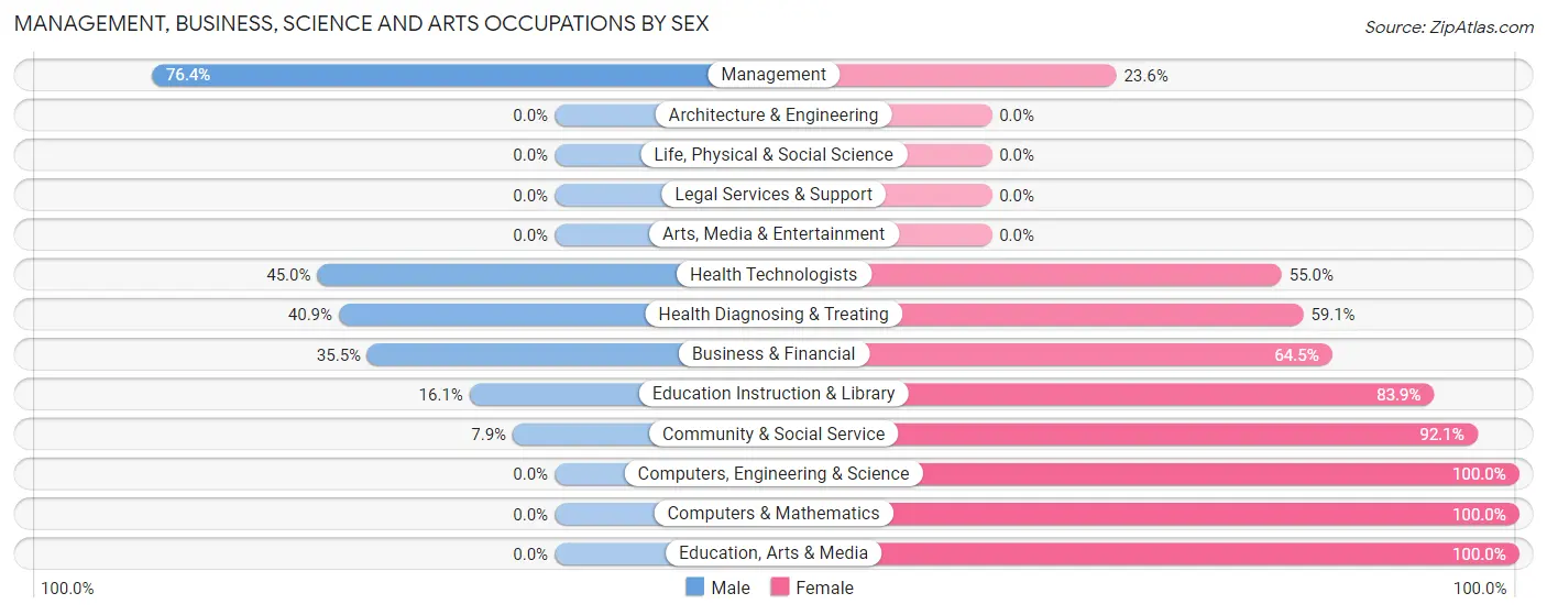 Management, Business, Science and Arts Occupations by Sex in Kemp