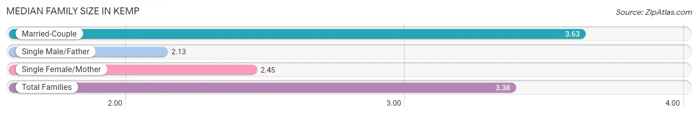 Median Family Size in Kemp