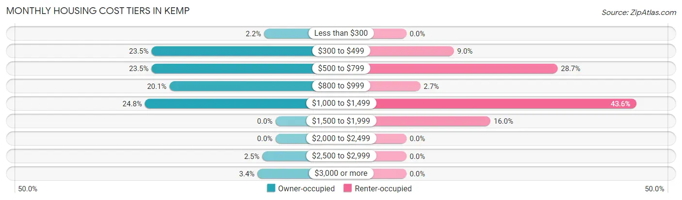 Monthly Housing Cost Tiers in Kemp
