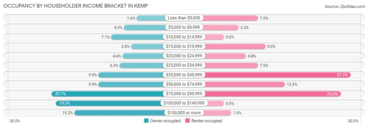 Occupancy by Householder Income Bracket in Kemp
