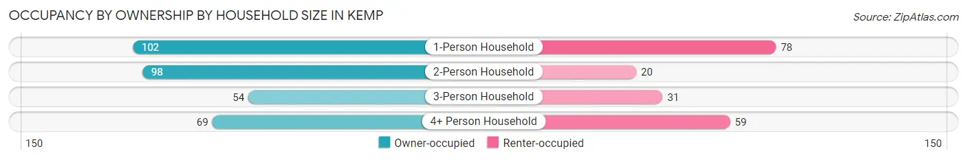 Occupancy by Ownership by Household Size in Kemp