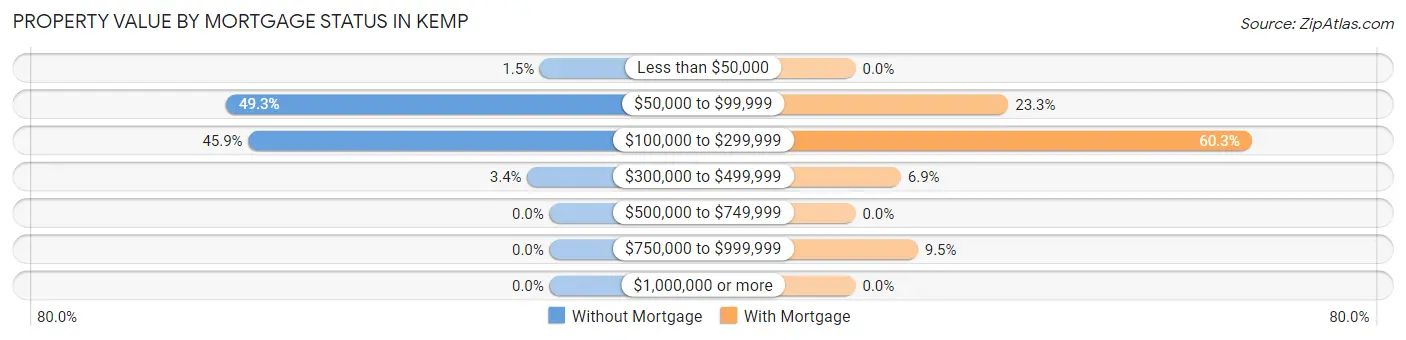 Property Value by Mortgage Status in Kemp