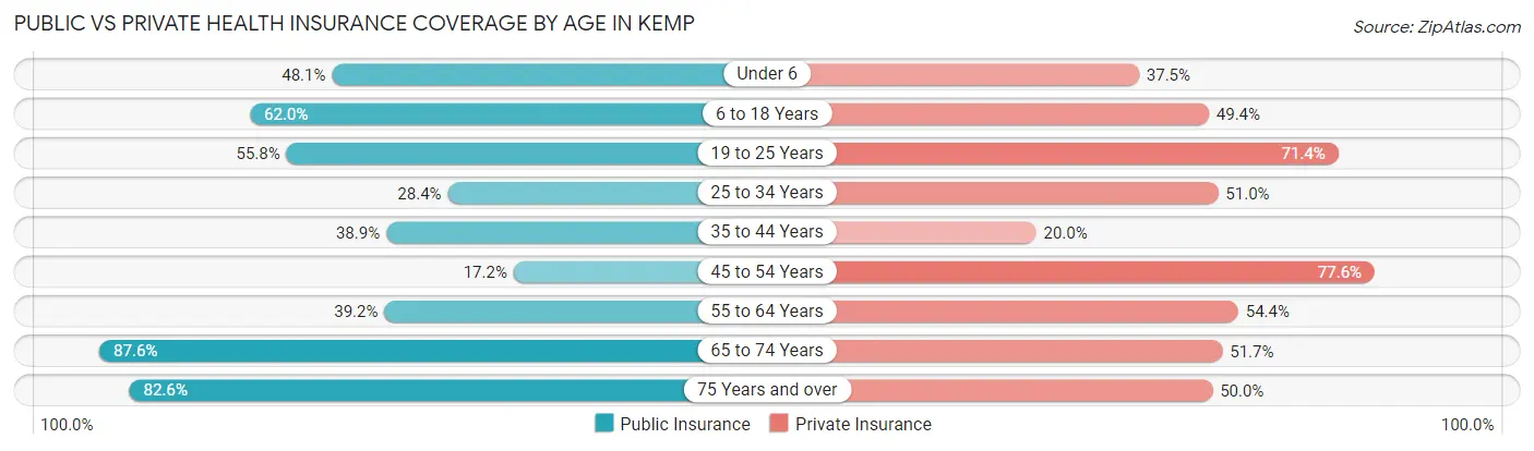 Public vs Private Health Insurance Coverage by Age in Kemp
