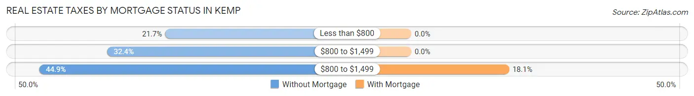 Real Estate Taxes by Mortgage Status in Kemp