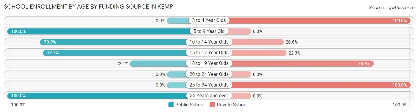 School Enrollment by Age by Funding Source in Kemp