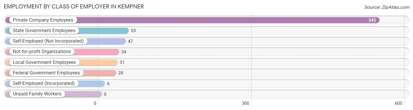 Employment by Class of Employer in Kempner