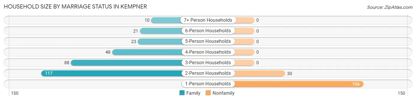 Household Size by Marriage Status in Kempner