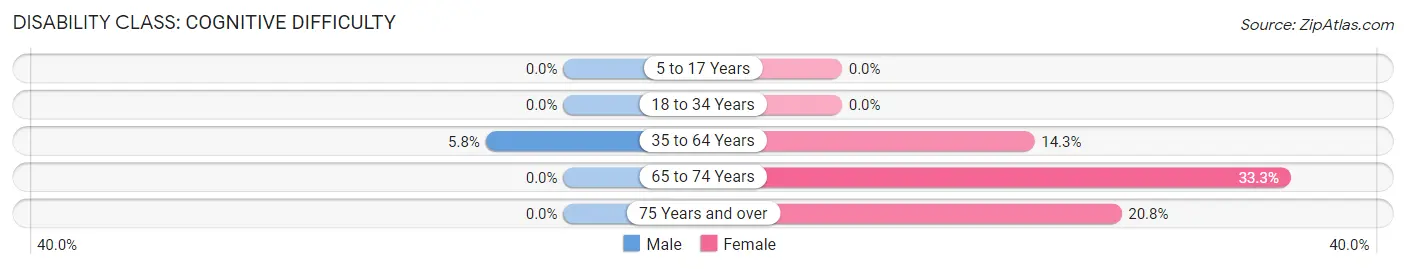 Disability in Kendleton: <span>Cognitive Difficulty</span>