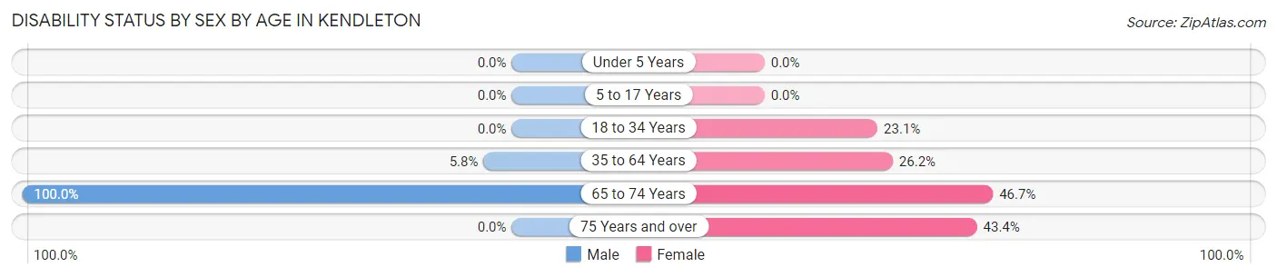 Disability Status by Sex by Age in Kendleton