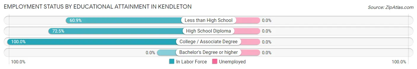 Employment Status by Educational Attainment in Kendleton