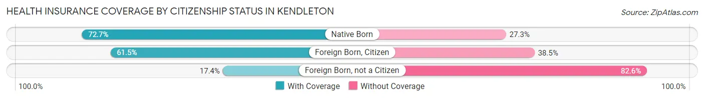 Health Insurance Coverage by Citizenship Status in Kendleton