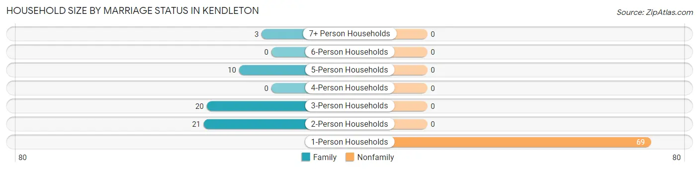 Household Size by Marriage Status in Kendleton