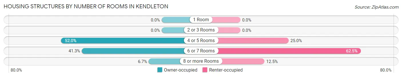 Housing Structures by Number of Rooms in Kendleton