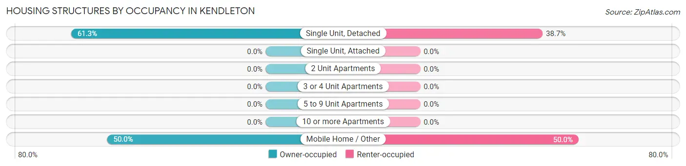 Housing Structures by Occupancy in Kendleton