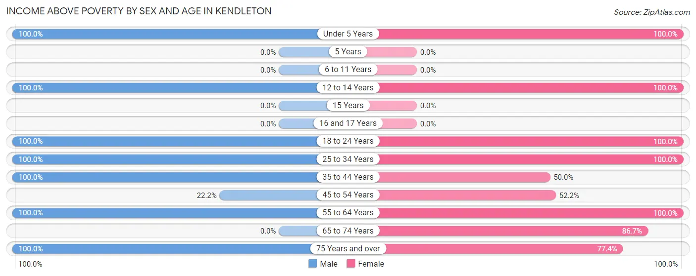 Income Above Poverty by Sex and Age in Kendleton