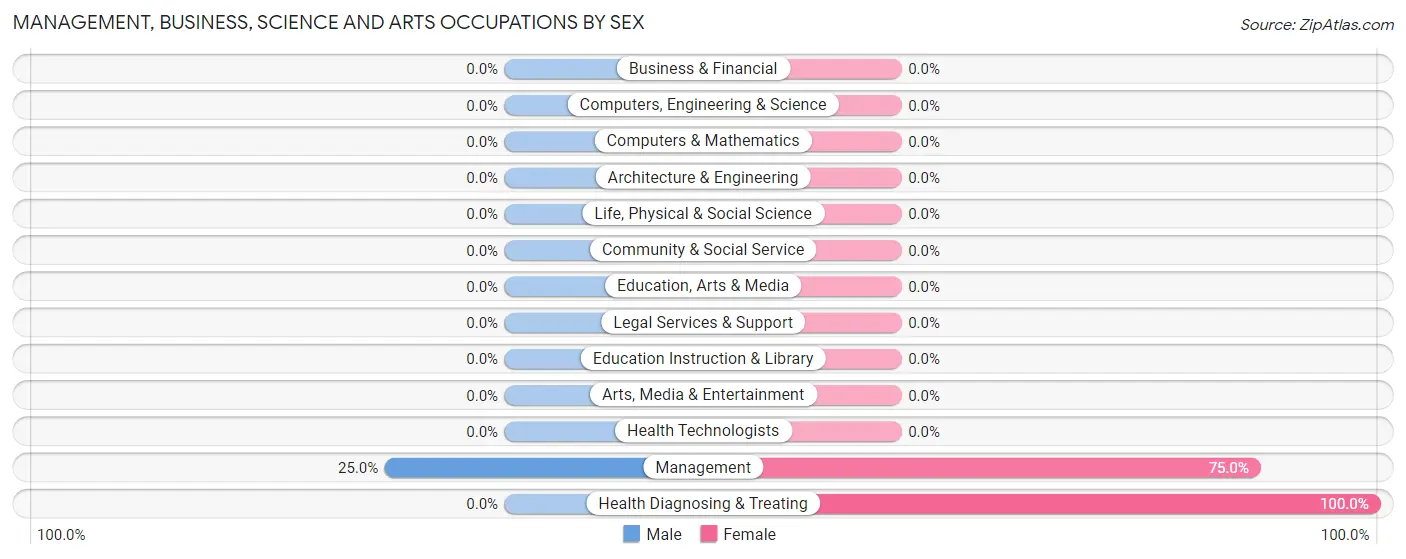 Management, Business, Science and Arts Occupations by Sex in Kendleton