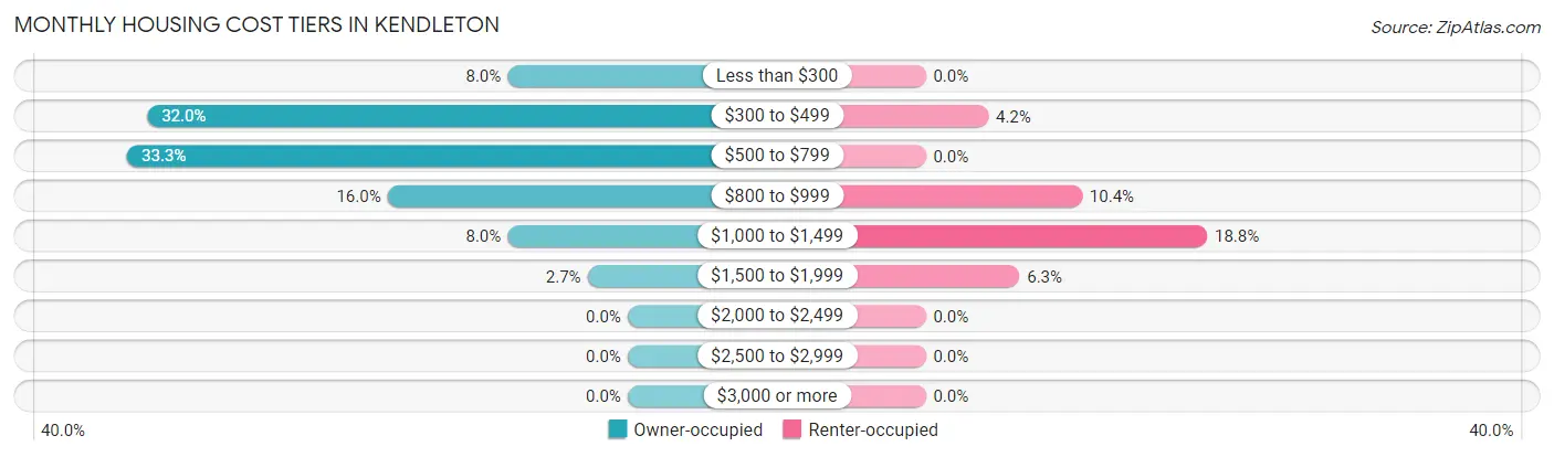 Monthly Housing Cost Tiers in Kendleton