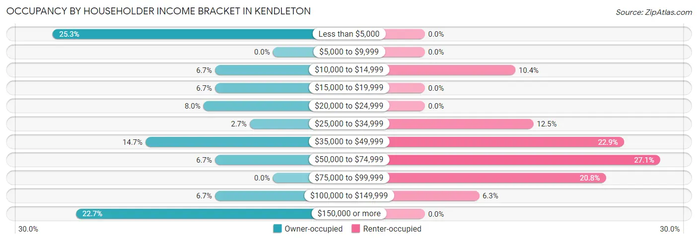 Occupancy by Householder Income Bracket in Kendleton