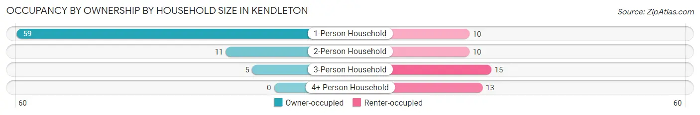 Occupancy by Ownership by Household Size in Kendleton