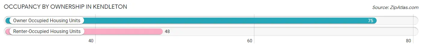 Occupancy by Ownership in Kendleton