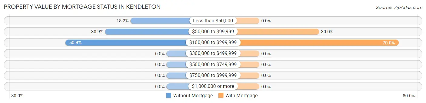 Property Value by Mortgage Status in Kendleton