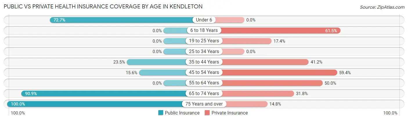 Public vs Private Health Insurance Coverage by Age in Kendleton
