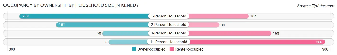 Occupancy by Ownership by Household Size in Kenedy