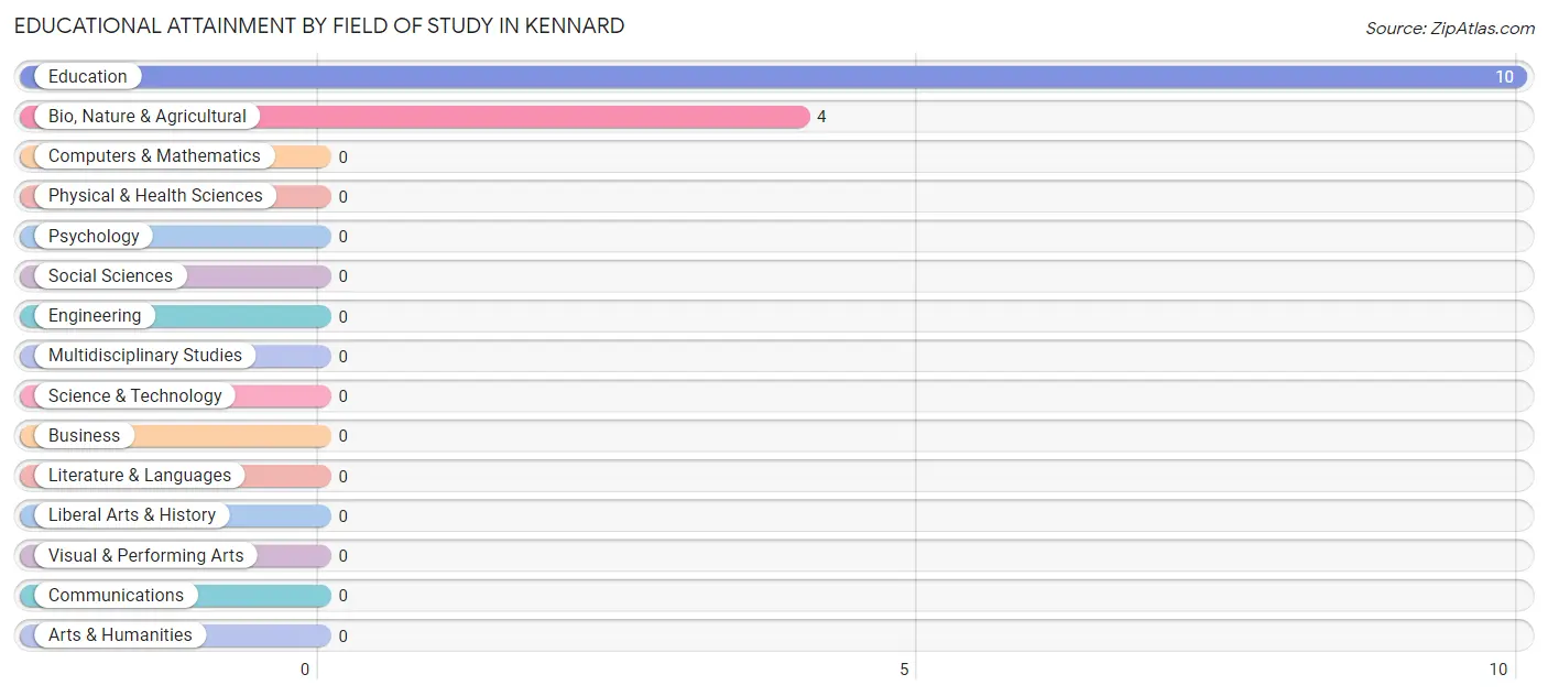 Educational Attainment by Field of Study in Kennard