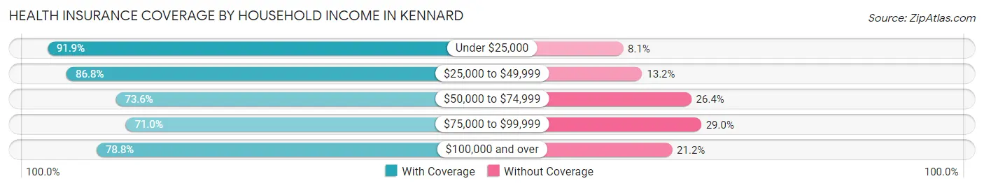 Health Insurance Coverage by Household Income in Kennard