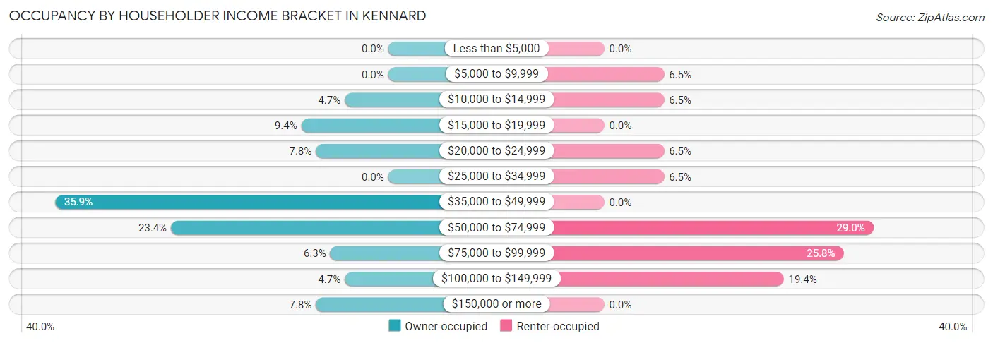 Occupancy by Householder Income Bracket in Kennard