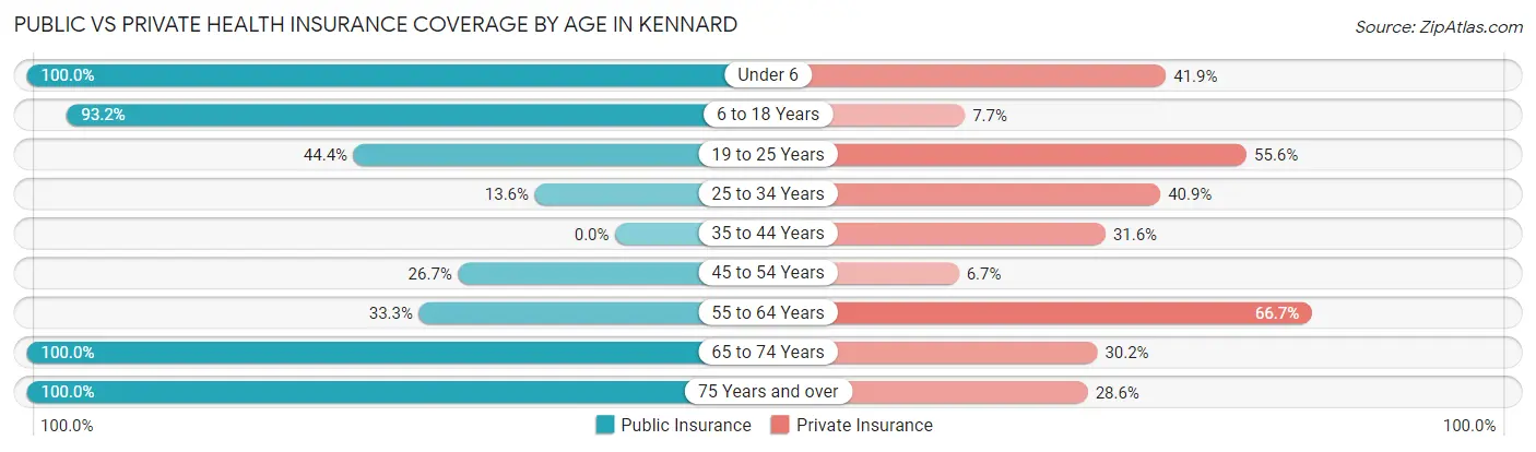 Public vs Private Health Insurance Coverage by Age in Kennard